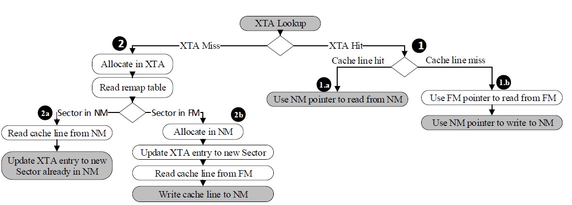 NBJL 2020论文导读18： Hybrid2: Combining Caching And Migration In Hybrid ...